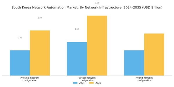South Korea Network Automation Market Segment Image 1