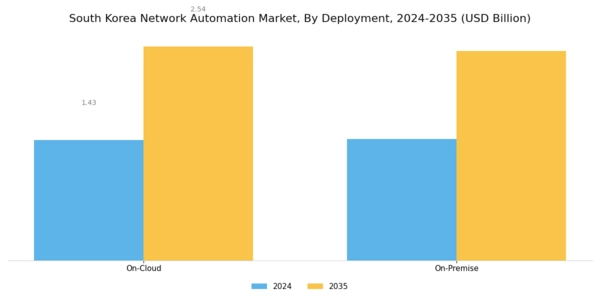 South Korea Network Automation Market Segment Image 2