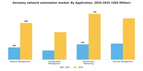 Germany Network Automation Market Segment Image 0