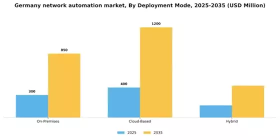 Germany Network Automation Market Segment Image 1