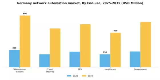 Germany Network Automation Market Segment Image 2