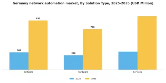 Germany Network Automation Market Segment Image 3