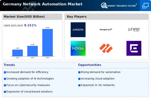 Germany Network Automation Market Infographic