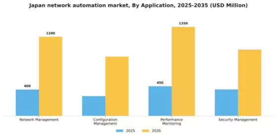 Japan Network Automation Market Segment Image 0