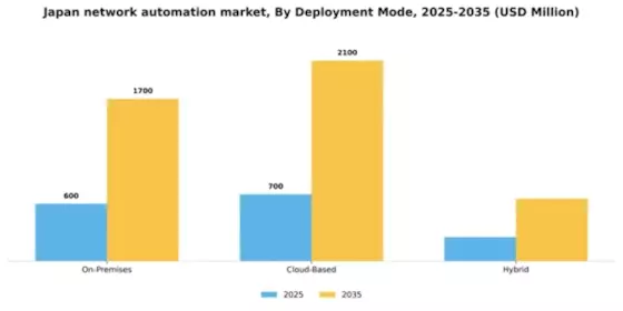 Japan Network Automation Market Segment Image 1