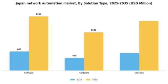 Japan Network Automation Market Segment Image 3