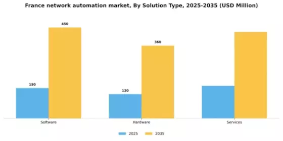 France Network Automation Market Segment Image 3