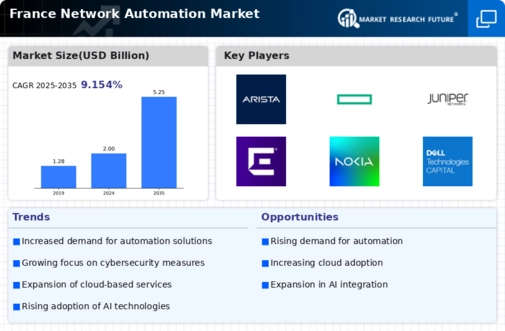 France Network Automation Market Infographic