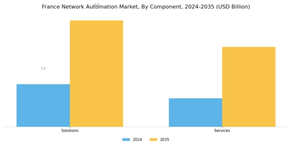 France Network Automation Market Segment Image 0