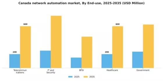 Canada Network Automation Market Segment Image 2