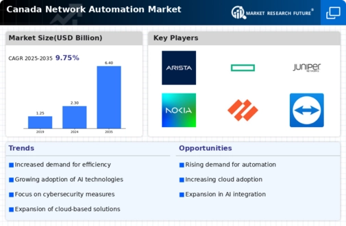 Canada Network Automation Market Infographic