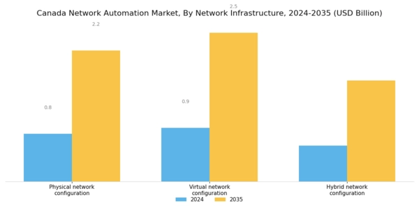 Canada Network Automation Market Segment Image 1