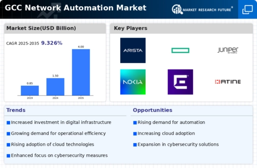 GCC Network Automation Market Infographic