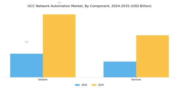 GCC Network Automation Market Segment Image 0