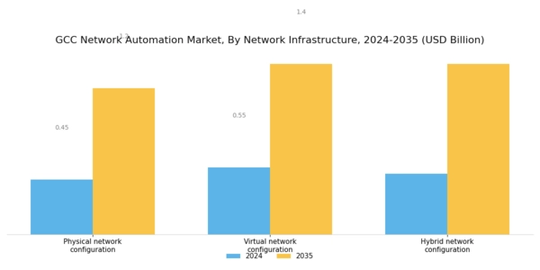GCC Network Automation Market Segment Image 1