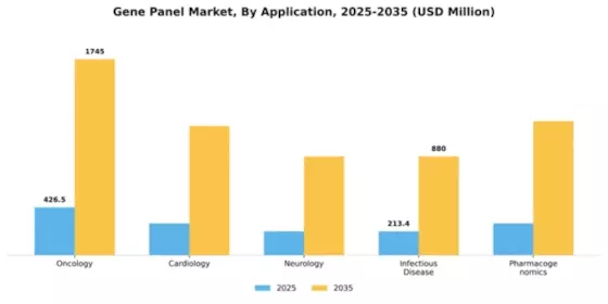 Gene Panel Market Segment Image 0