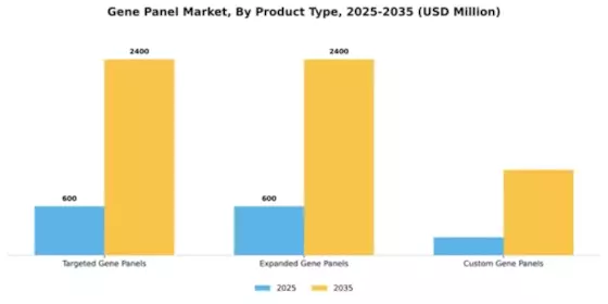 Gene Panel Market Segment Image 2