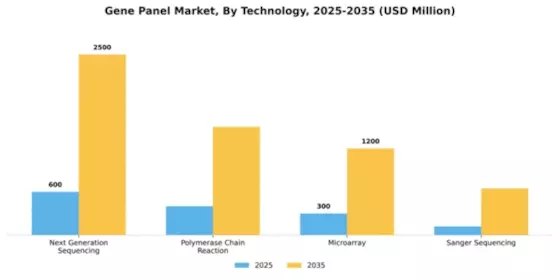 Gene Panel Market Segment Image 3