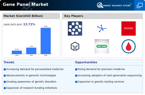 Gene Panel Market Infographic