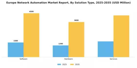 Europe Network Automation Market Segment Image 3