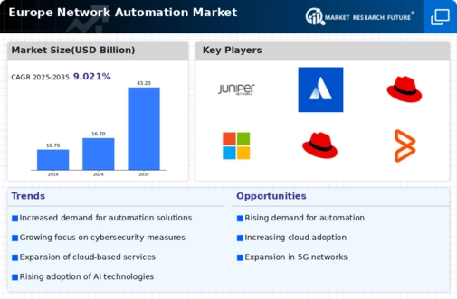 Europe Network Automation Market Infographic