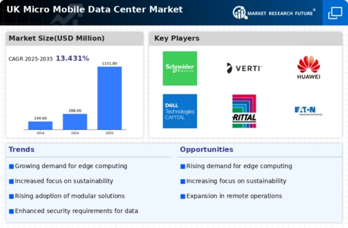 UK Micro Mobile Data Center Market Infographic
