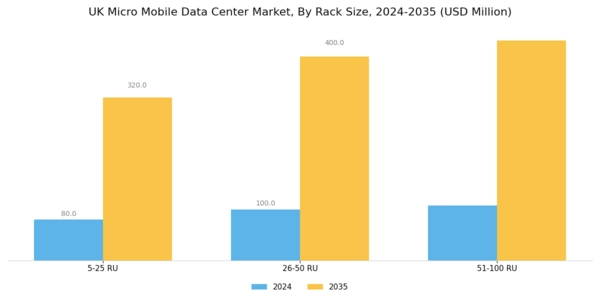 UK Micro Mobile Data Center Market Segment Image 1