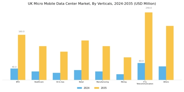UK Micro Mobile Data Center Market Segment Image 2