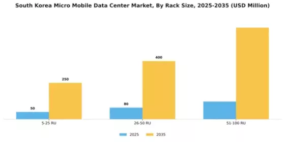 South Korea Micro Mobile Data Center Market Segment Image 1
