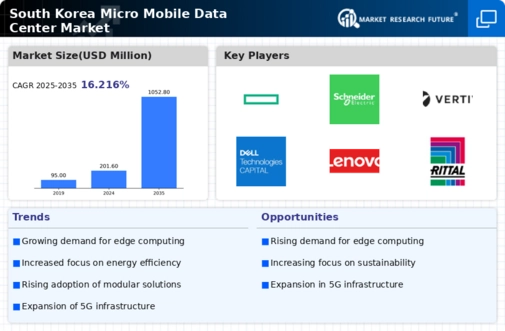 South Korea Micro Mobile Data Center Market Infographic