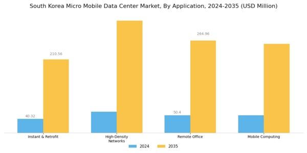 South Korea Micro Mobile Data Center Market Segment Image 0