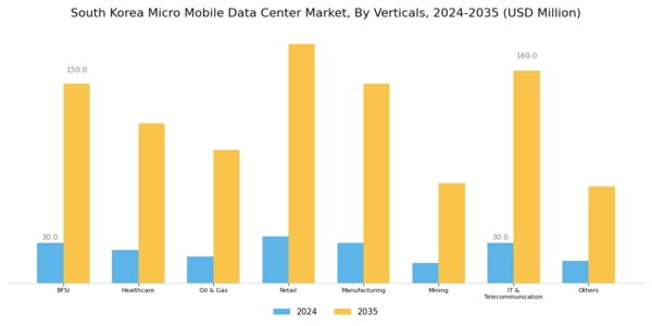 South Korea Micro Mobile Data Center Market Segment Image 2