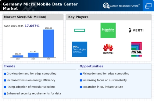 Germany Micro Mobile Data Center Market Infographic