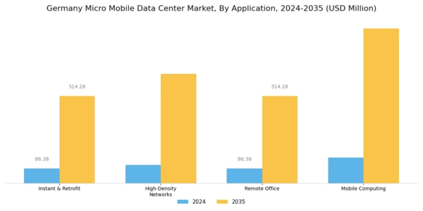Germany Micro Mobile Data Center Market Segment Image 0