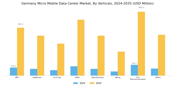 Germany Micro Mobile Data Center Market Segment Image 2