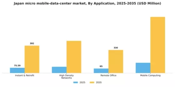 Japan Micro Mobile Data Center Market Segment Image 0