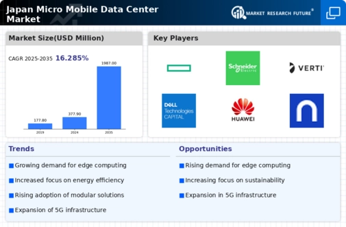 Japan Micro Mobile Data Center Market Infographic
