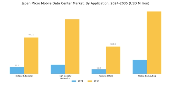 Japan Micro Mobile Data Center Market Segment Image 0