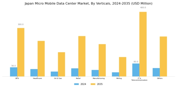 Japan Micro Mobile Data Center Market Segment Image 2