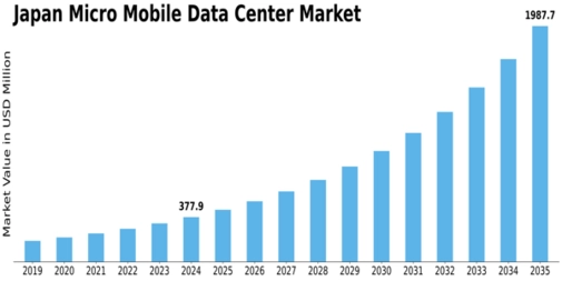 Japan Micro Mobile Data Center Market Size