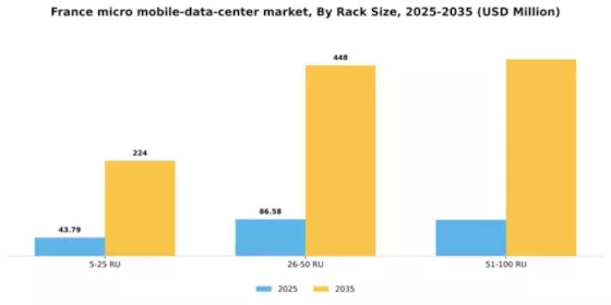 France Micro Mobile Data Center Market Segment Image 1