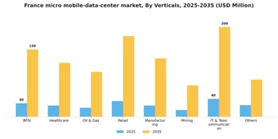 France Micro Mobile Data Center Market Segment Image 2