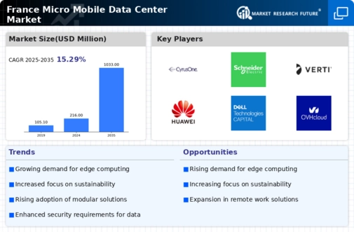 France Micro Mobile Data Center Market Infographic