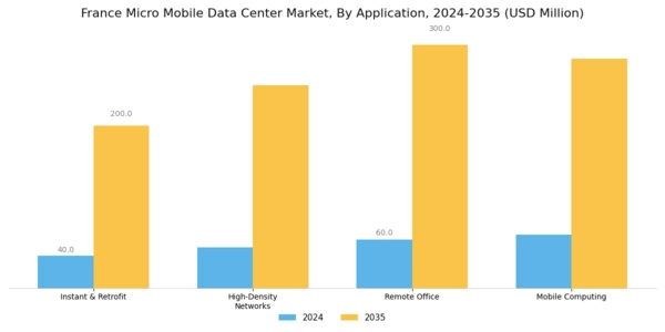 France Micro Mobile Data Center Market Segment Image 0