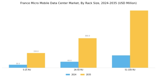 France Micro Mobile Data Center Market Segment Image 1