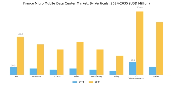 France Micro Mobile Data Center Market Segment Image 2