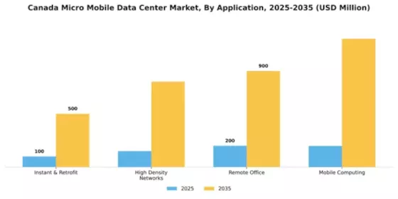 Canada Micro Mobile Data Center Market Segment Image 0