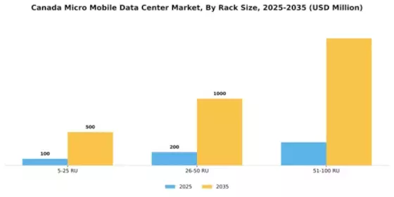 Canada Micro Mobile Data Center Market Segment Image 1