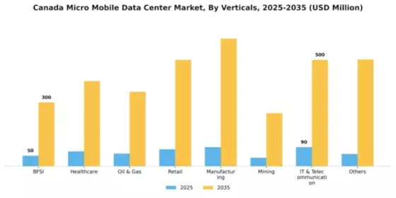 Canada Micro Mobile Data Center Market Segment Image 2