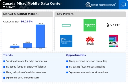 Canada Micro Mobile Data Center Market Infographic